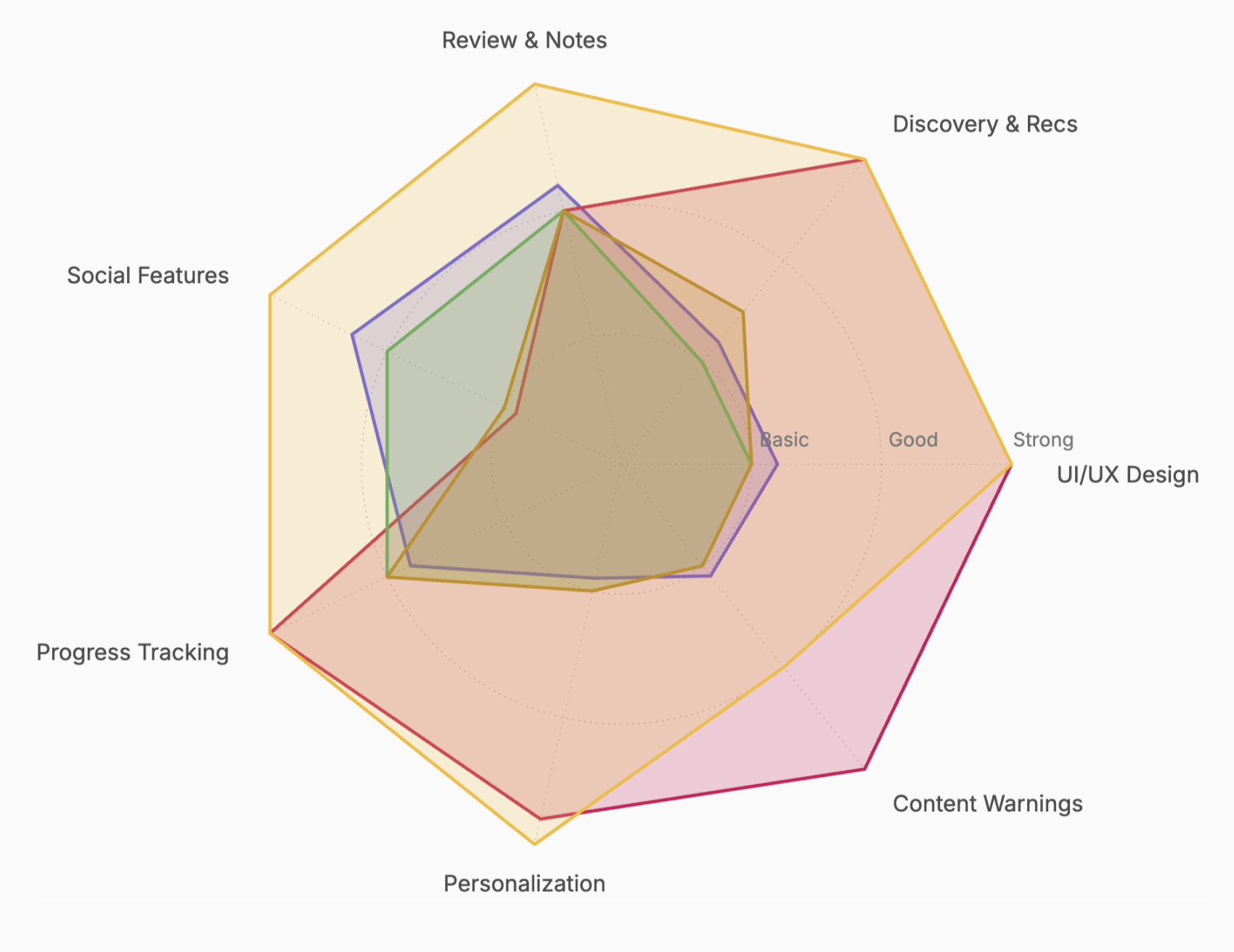 Radar chart — feature strength by competitor